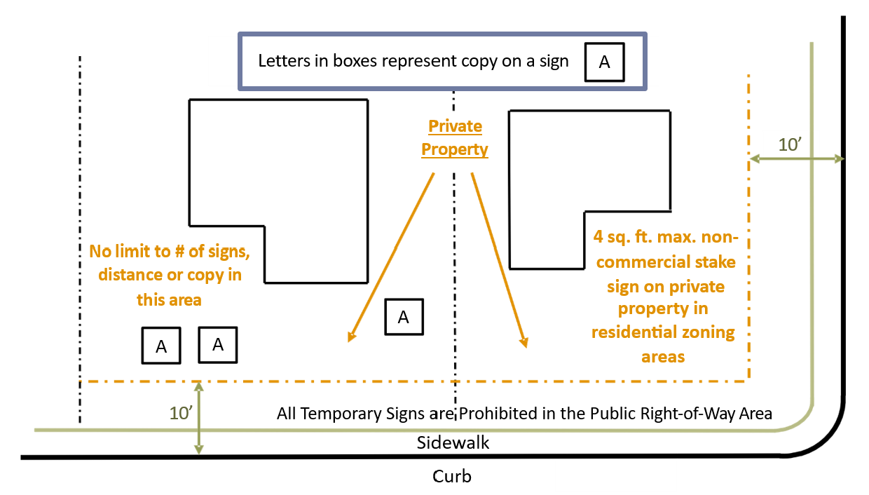 Temporary Sign placement on Private Property diagram