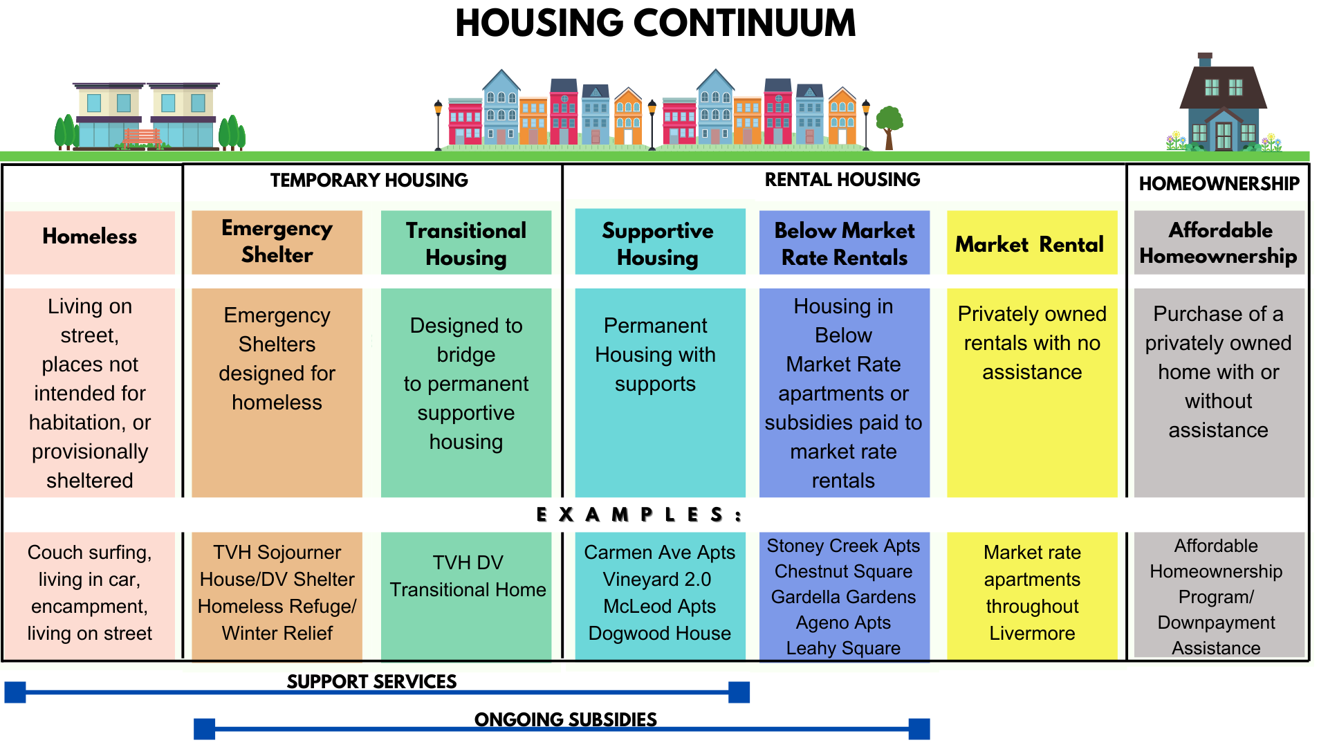 The Housing Continuum graphic